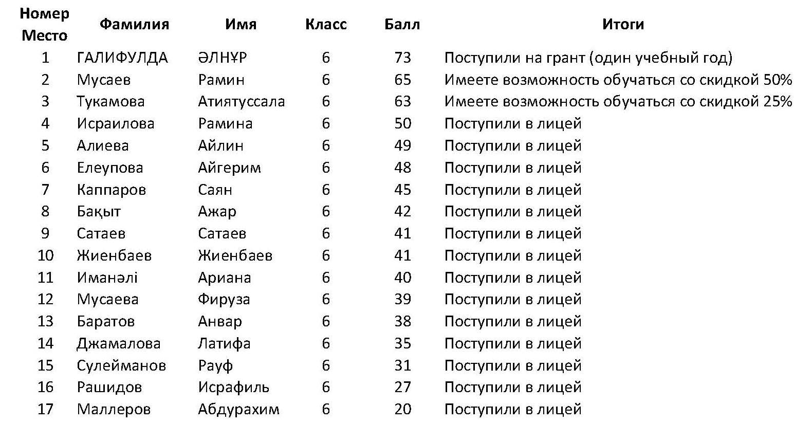 Результаты вступительных испытаний косыгина